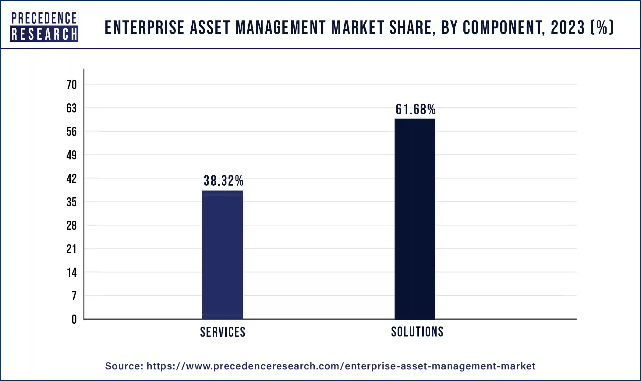 Enterprise Asset Management Market Share, By Component, 2023 (%)