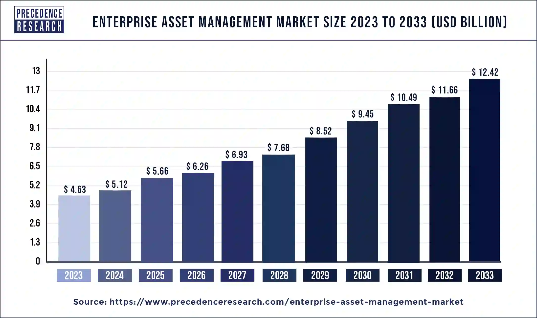 Enterprise Asset Management Market Size 2024 To 2033