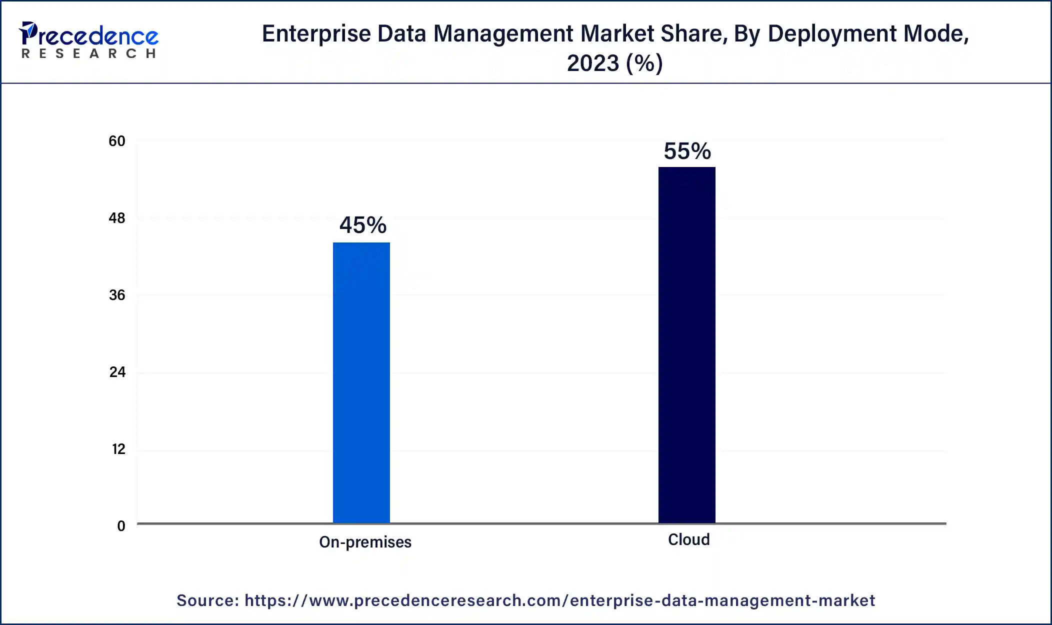 Enterprise Data Management Market Share, By Deployment Mode, 2023 (%)