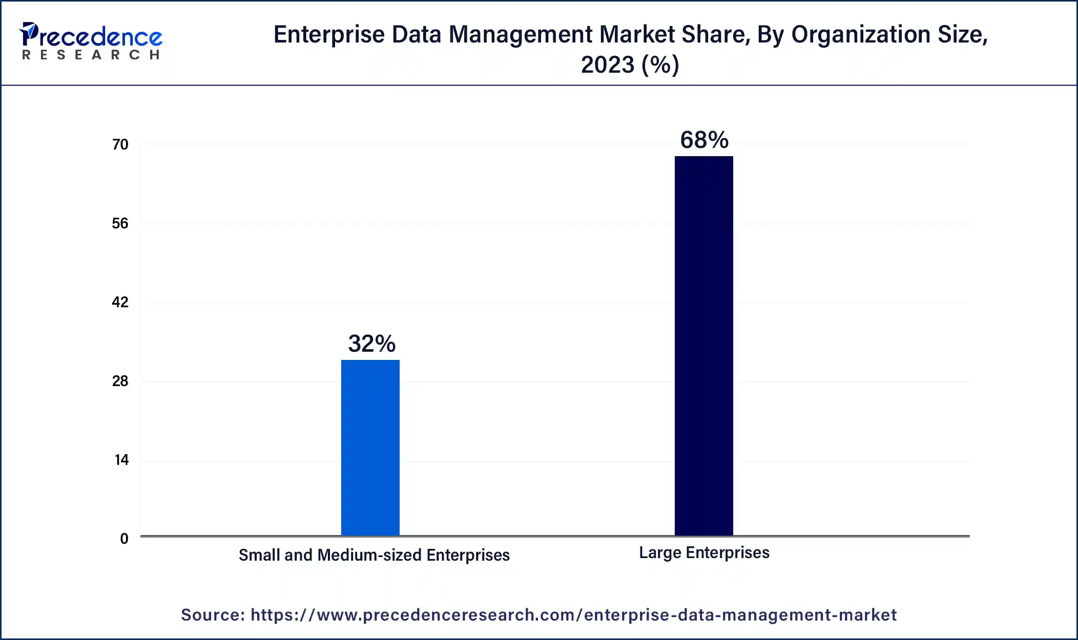 Enterprise Data Management Market Share, By Organization Size, 2023 (%)