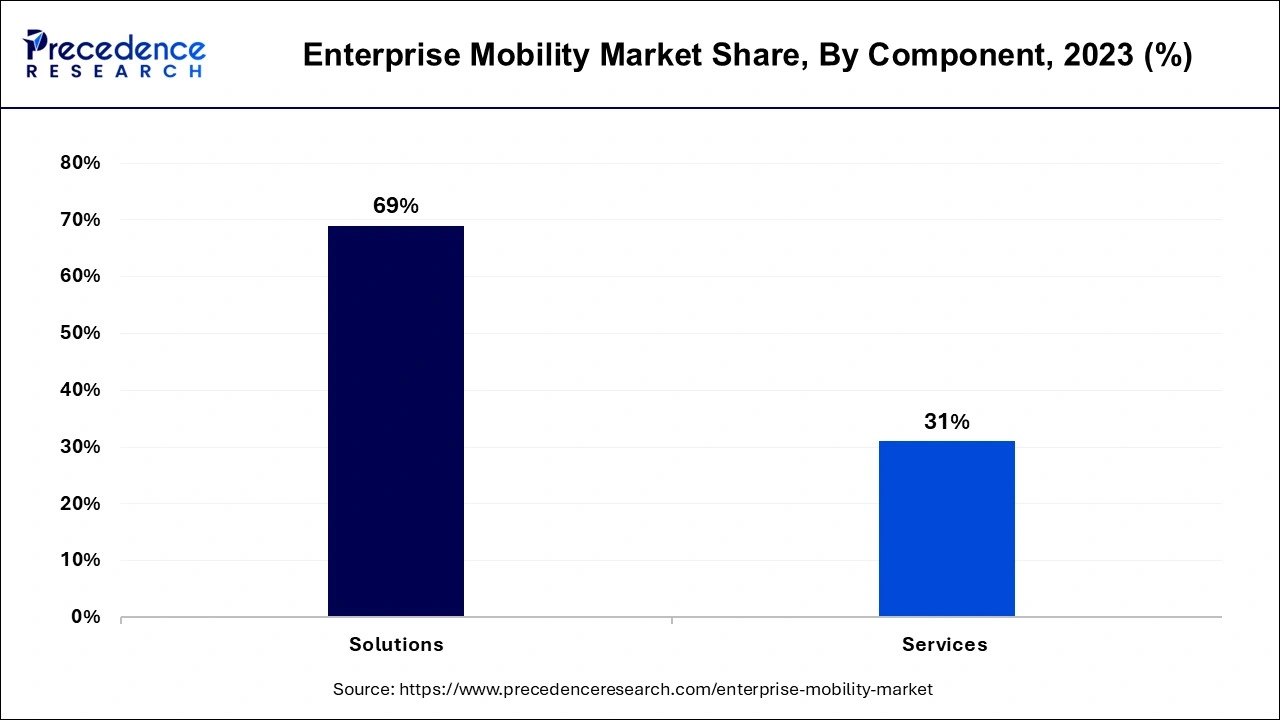 Enterprise Mobility Market Share, By Component, 2023 (%)