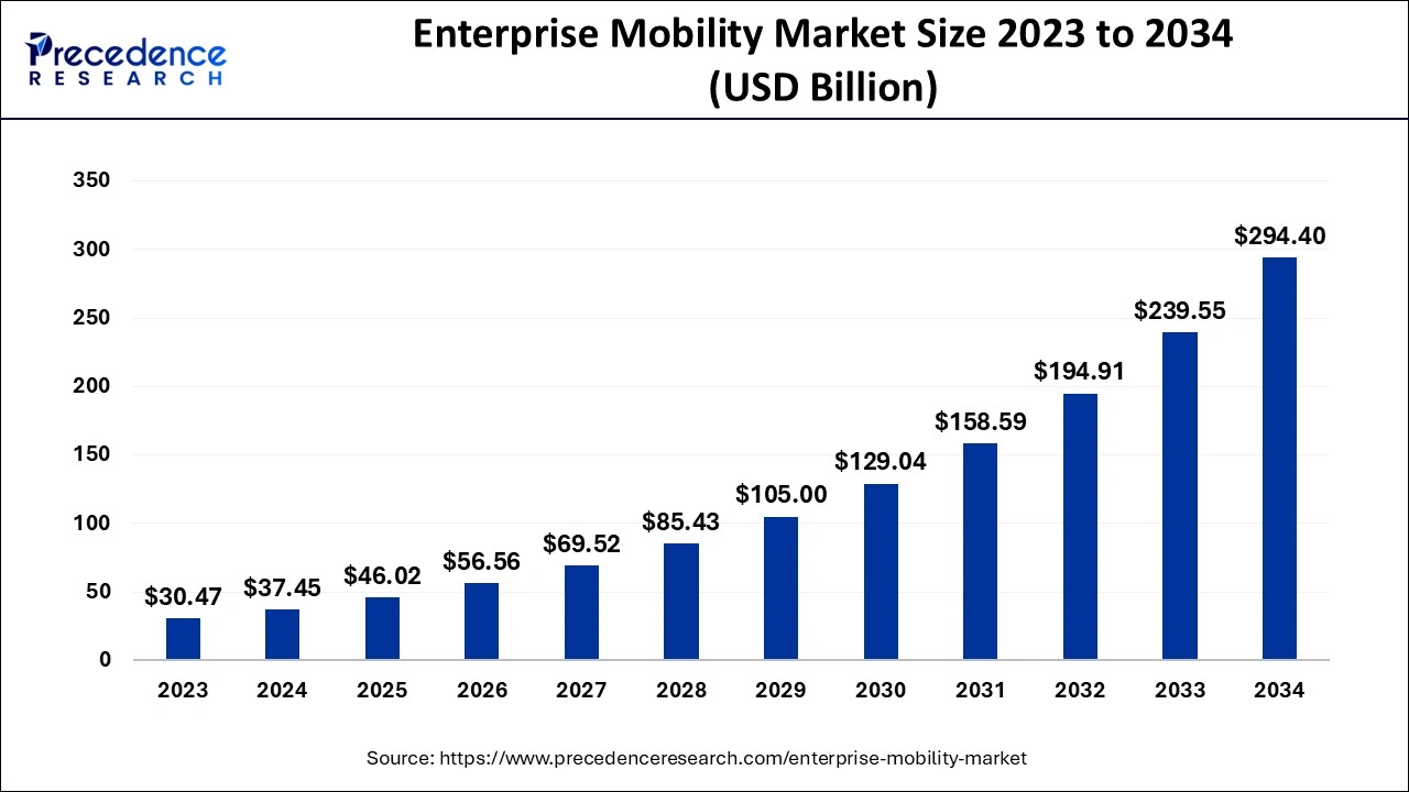 Enterprise Mobility Market Size 2024 To 2034