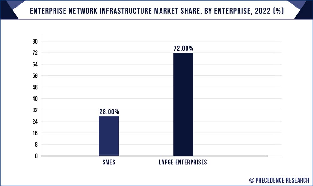 Enterprise Network Infrastructure Market Share, By Enterprise, 2022 (%)