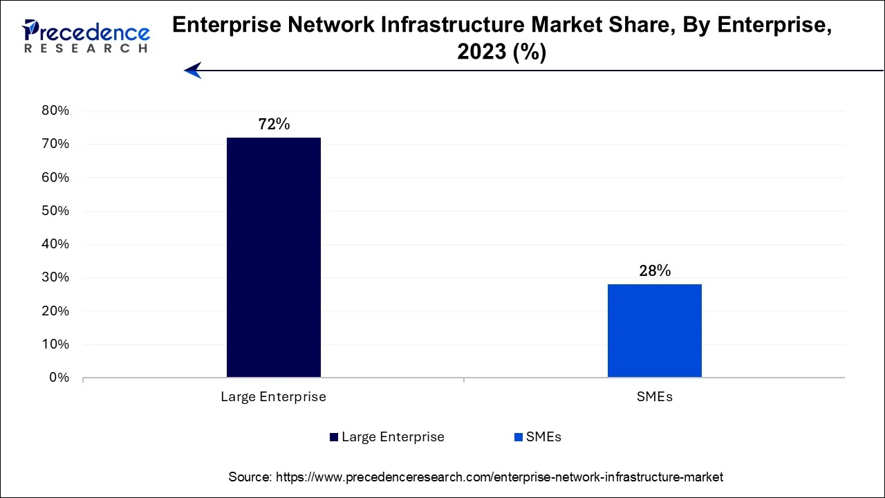 Enterprise Network Infrastructure Market Share, By Enterprise, 2023 (%)