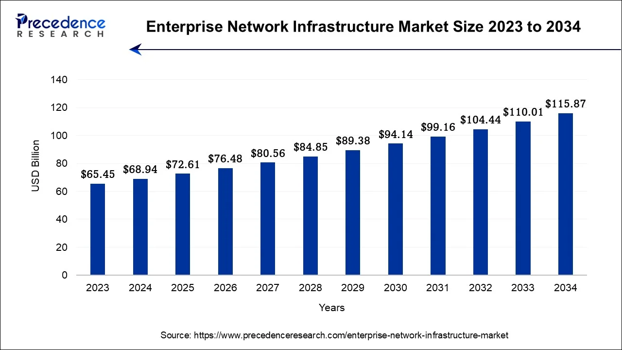 Enterprise Network Infrastructure Market Size 2024 to 2034