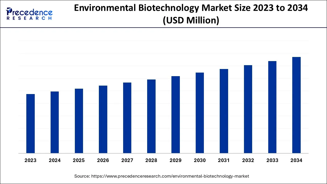 Environmental Biotechnology Market Size 2024 to 2034