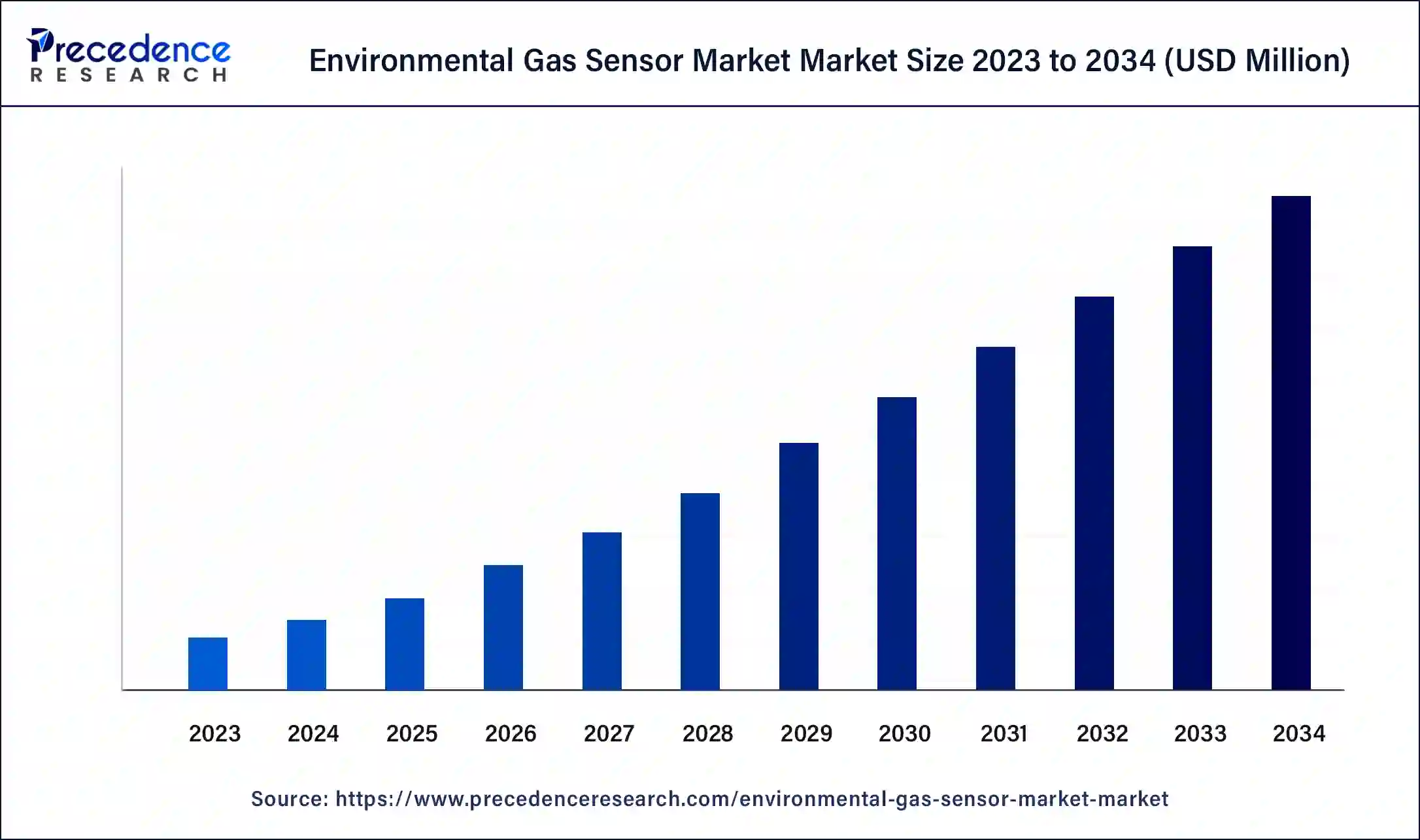 Environmental Gas Sensor Market Market Size 2024 to 2034