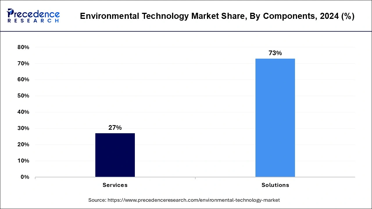 Environmental Technology Market Share, By Components, 2024 (%)