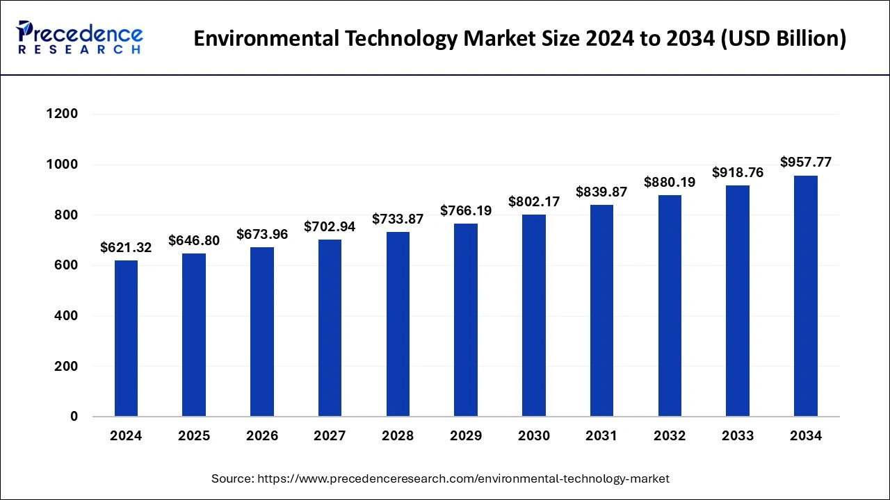 Environmental Technology Market Size 2025to 2034