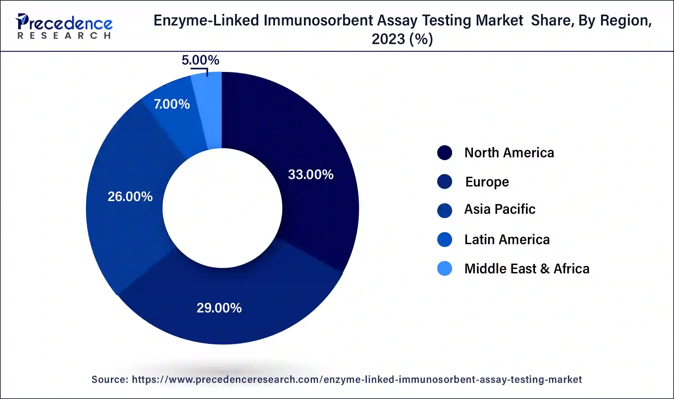 Enzyme-Linked Immunosorbent Assay Testing Market  Share, By Region, 2023 (%)