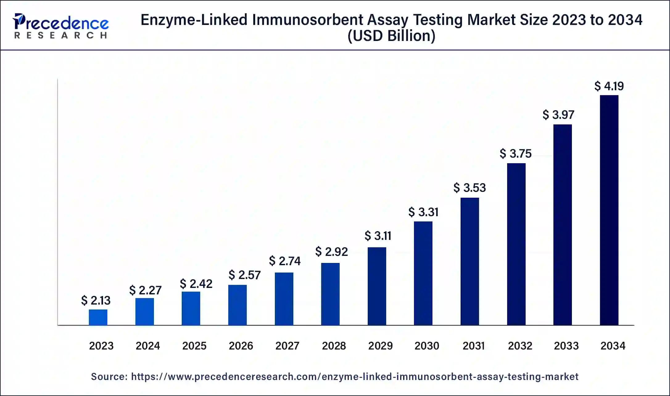 Enzyme Linked Immunosorbent Assay Testing Market Size 2024 To 2034