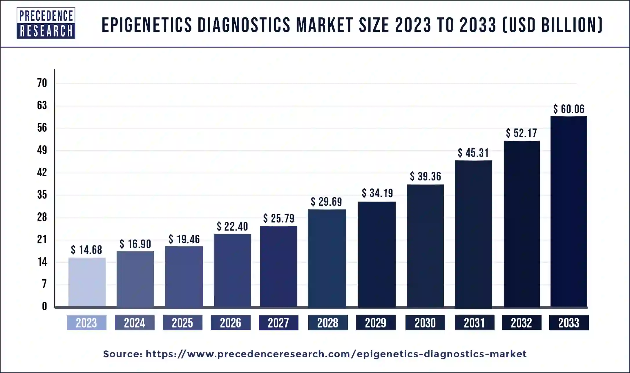 Epigenetics Diagnostics Market Size 2024 to 2033