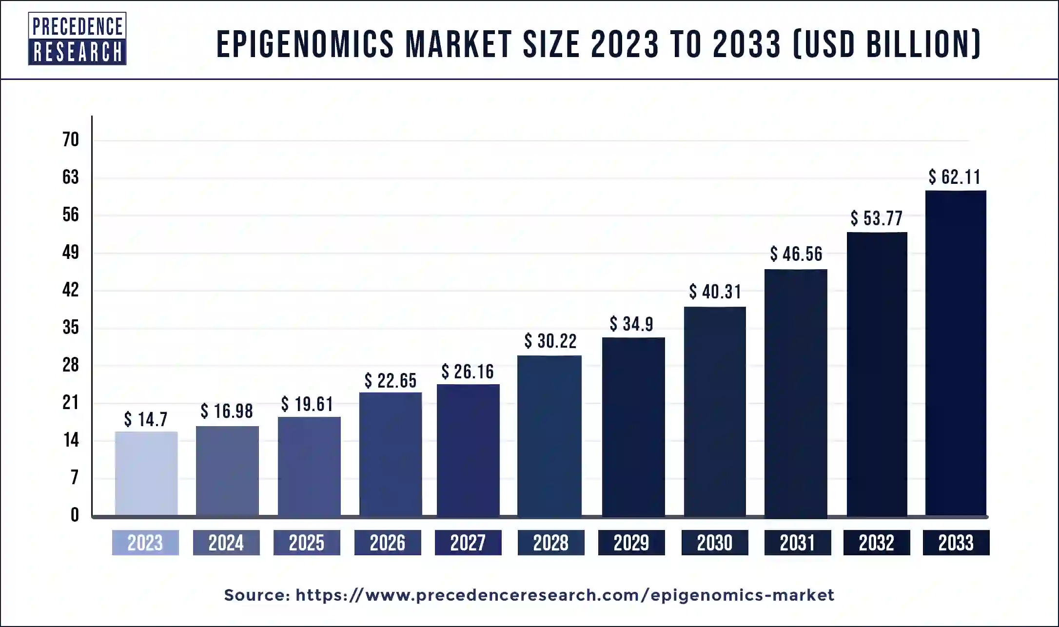 Epigenomics Market Size 2024 to 2033