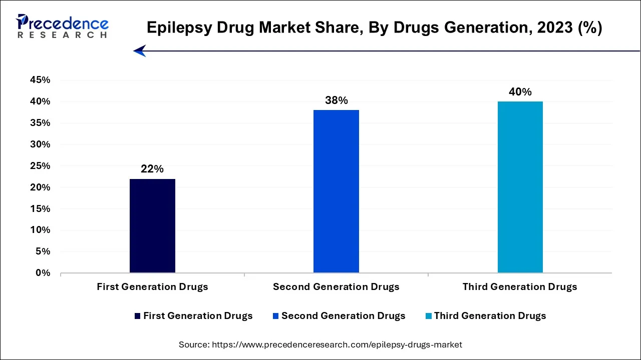 Epilepsy Drug Market Share, By Drugs Generation, 2023 (%)