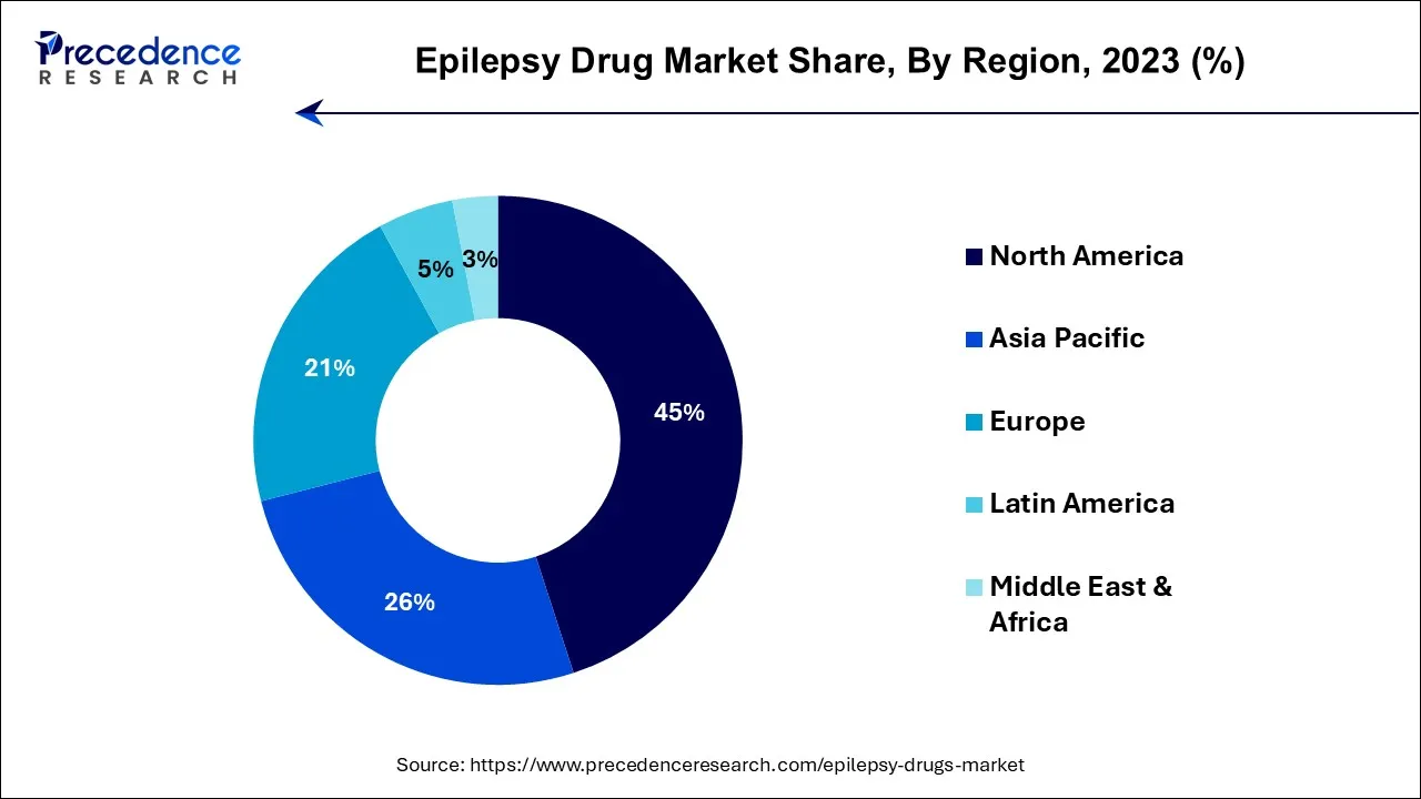 Epilepsy Drug Market Share, By Region, 2023 (%)