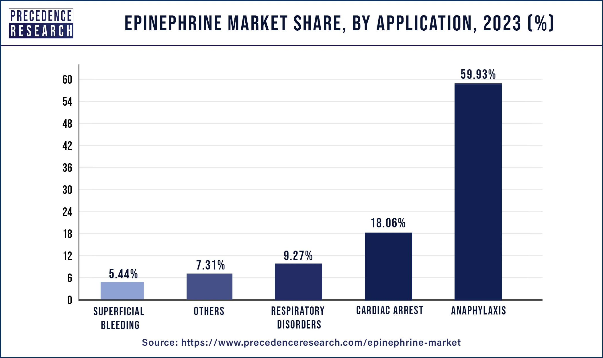 Epinephrine Market Share, By Application, 2023 (%)