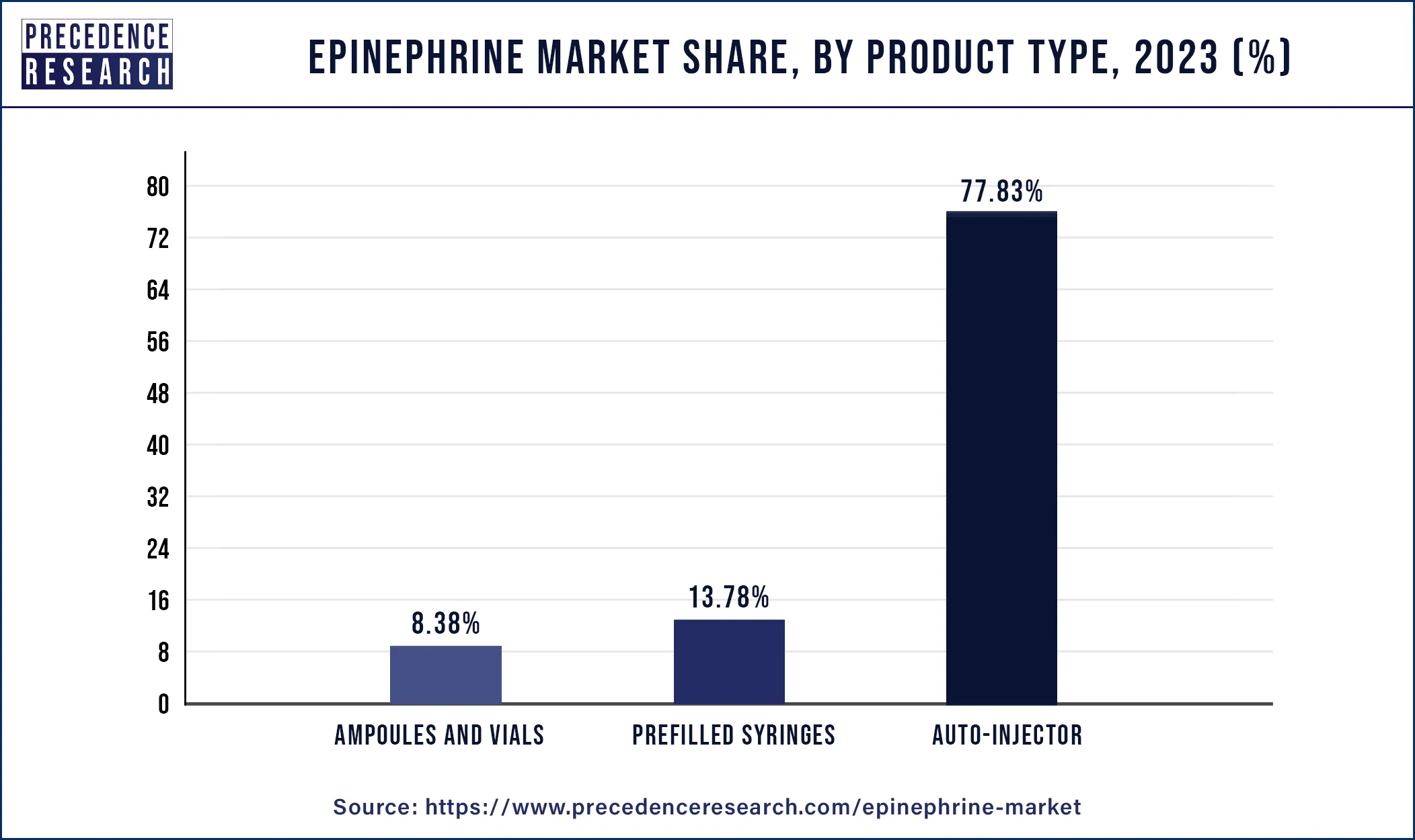 Epinephrine Market Share, By Type, 2023 (%)