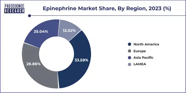 Epinephrine Market Share, By Region, 2023 (%)