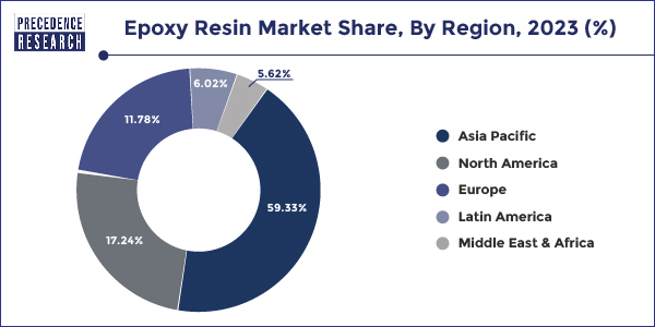 Epoxy Resin Market Share, By Region, 2023 (%)