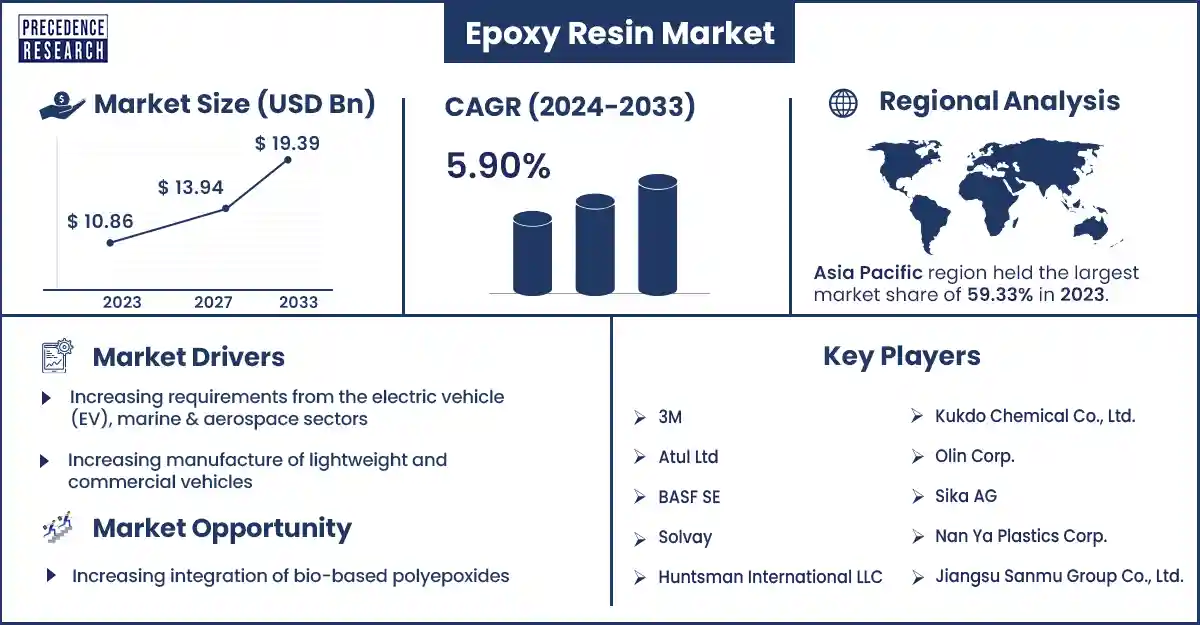 Epoxy Resin Market Size and Growth Rate From 2024 to 2033