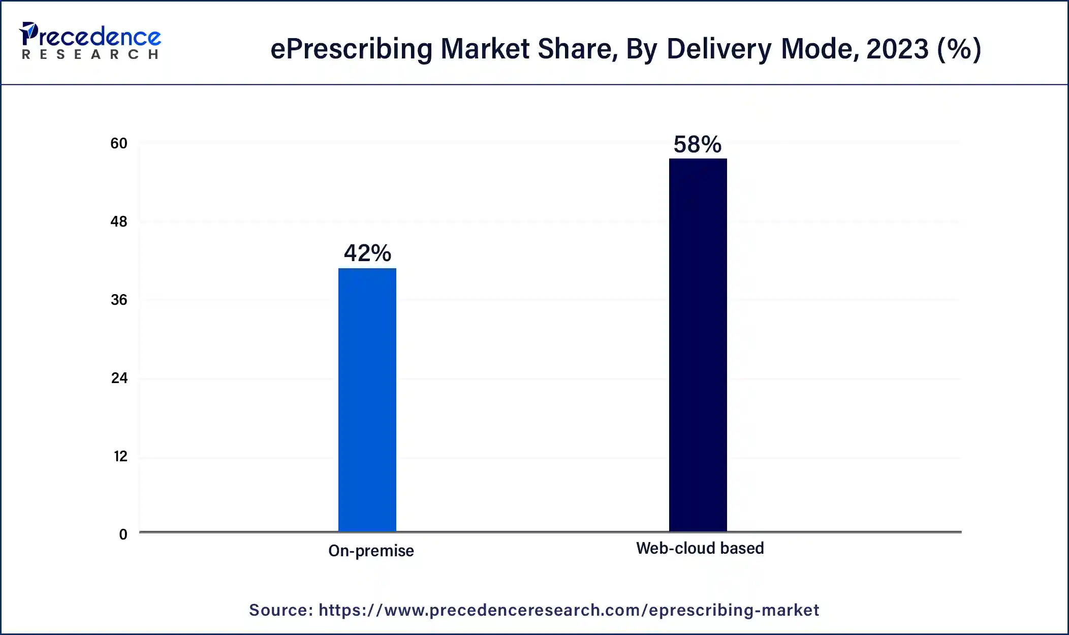 ePrescribing Market Share, By Delivery Mode, 2023 (%)