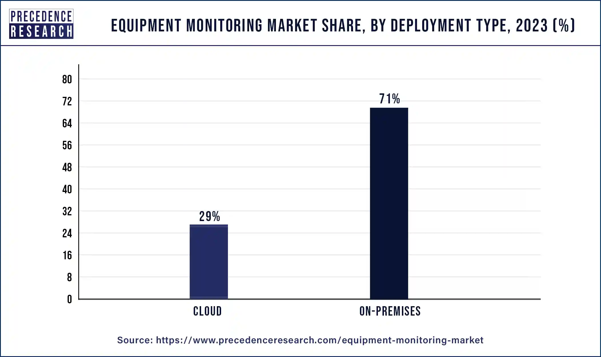 Equipment Monitoring Market Share, By Deployment Type, 2023 (%)