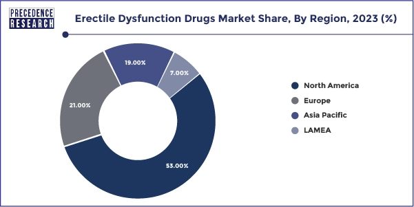 Erectile Dysfunction Drugs Market Share, By Region, 2023 (%)