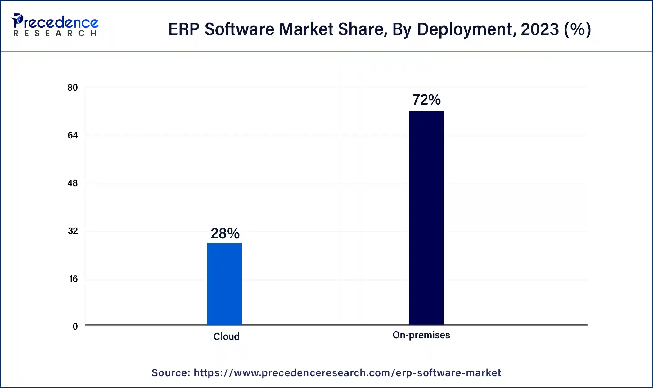 ERP Software Market Share, By Deployment, 2023 (%)