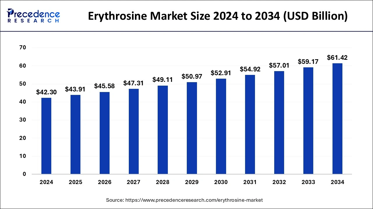 Erythrosine Market Size 2025 to 2034