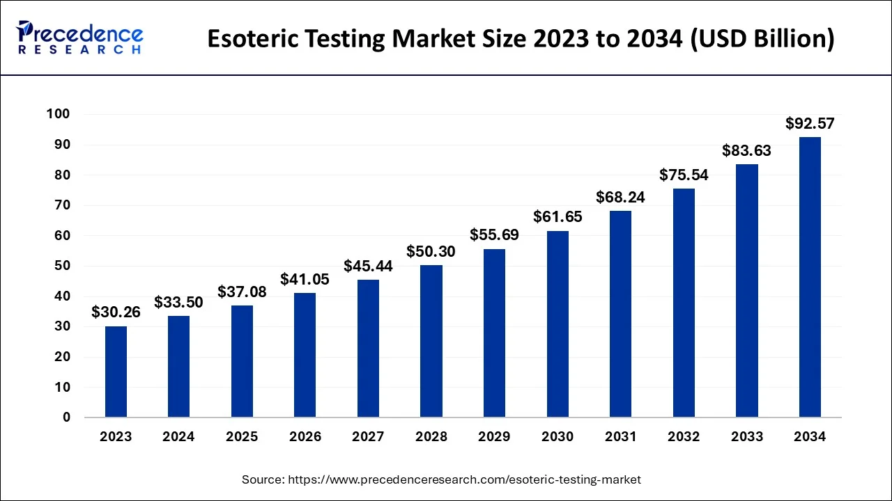 Esoteric Testing Market Size 2024 to 2034