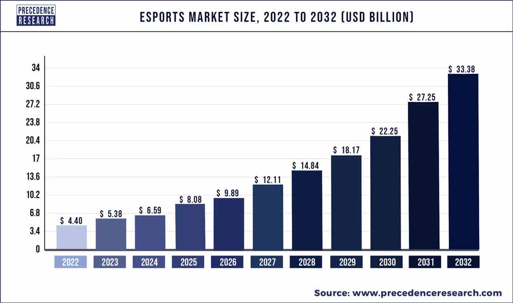 ESports Market Size To Worth US 33.38 Billion By 2032