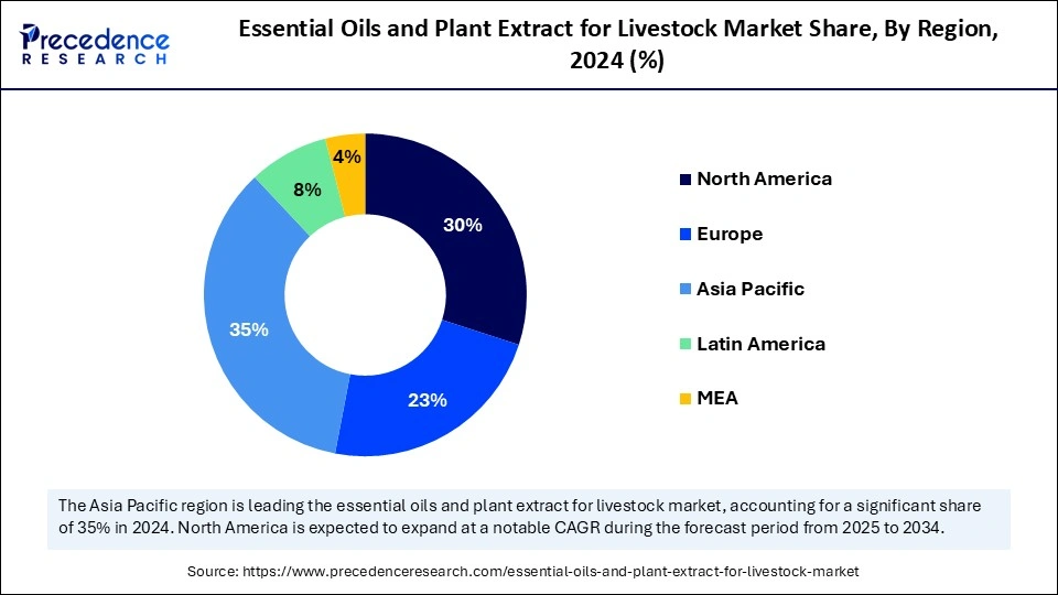 Essential Oils and Plant Extract for Livestock Market Share, By Region, 2024 (%)