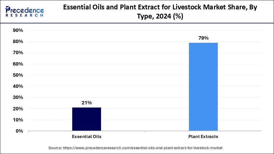 Essential Oils and Plant Extract for Livestock Market Share, By Type, 2024 (%)