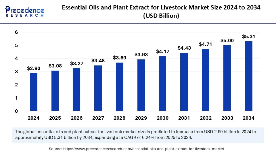 Essential Oils and Plant Extract for Livestock Market Size 2025 to 2034