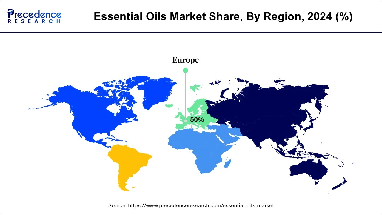 Essential Oils Market Share, By Region, 2024 (%)