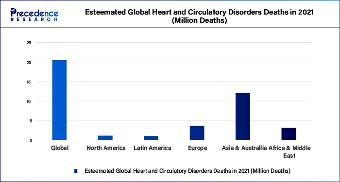 Esteemated Global Heart and Circulatory Disorders Deaths in 2021 (Million Deaths)