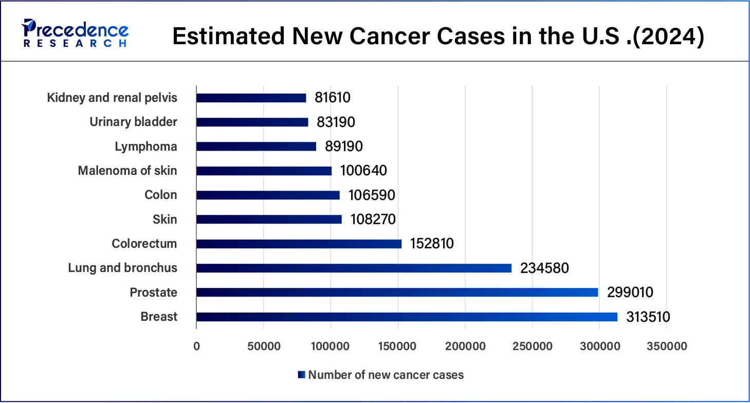 Estimated New Cancer Cases in the U.S. (2024)