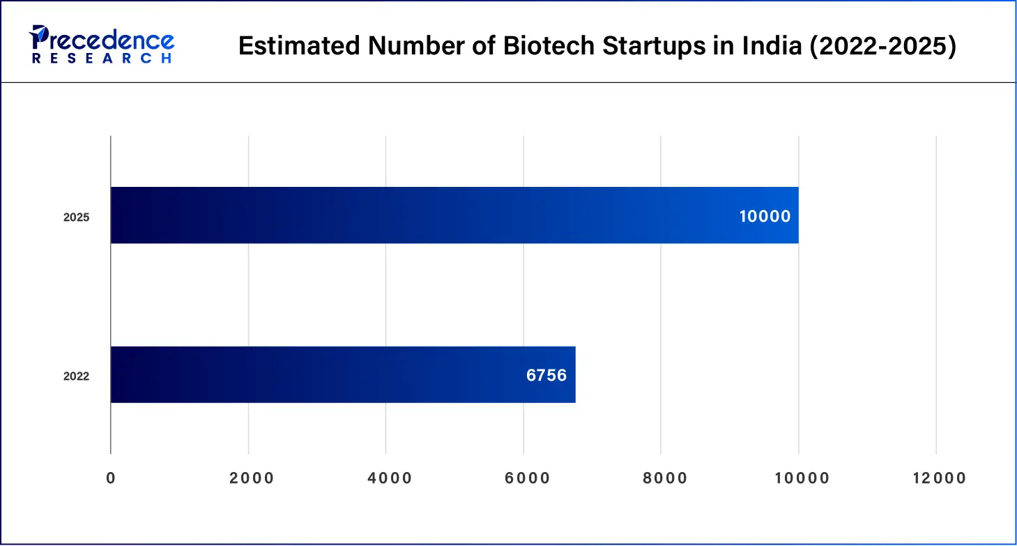 Estimated Number of Biotech Startups in India (2022-2025)