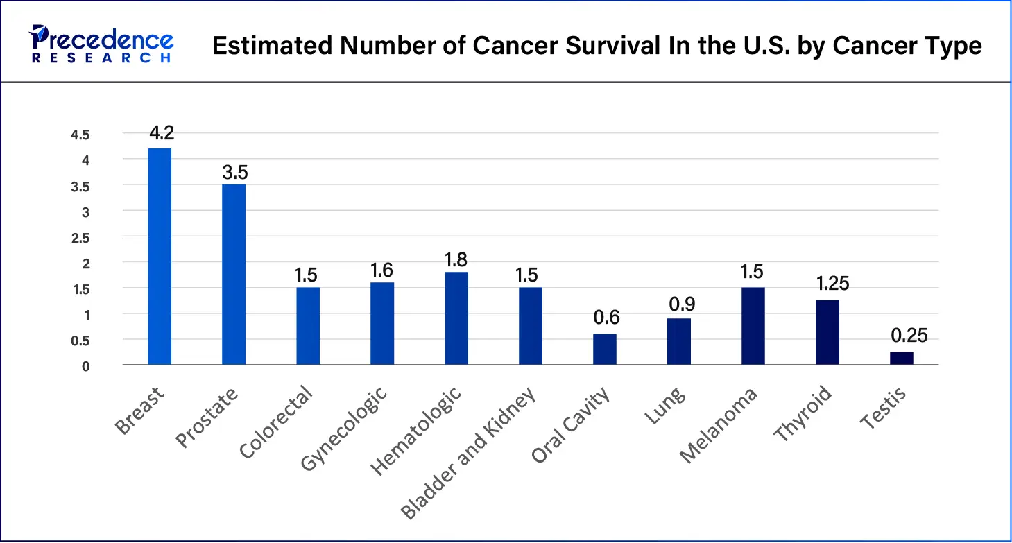 Estimated Number of Cancer Survival In the U.S. by Cancer Type