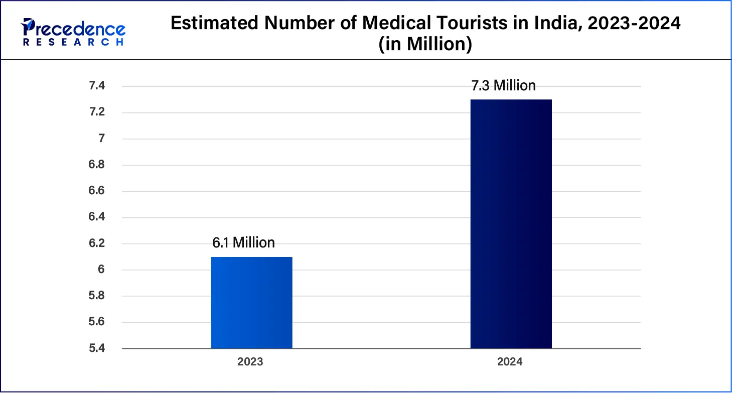 Estimated Number of Medical Tourists in India, 2023-2024 (in Million)