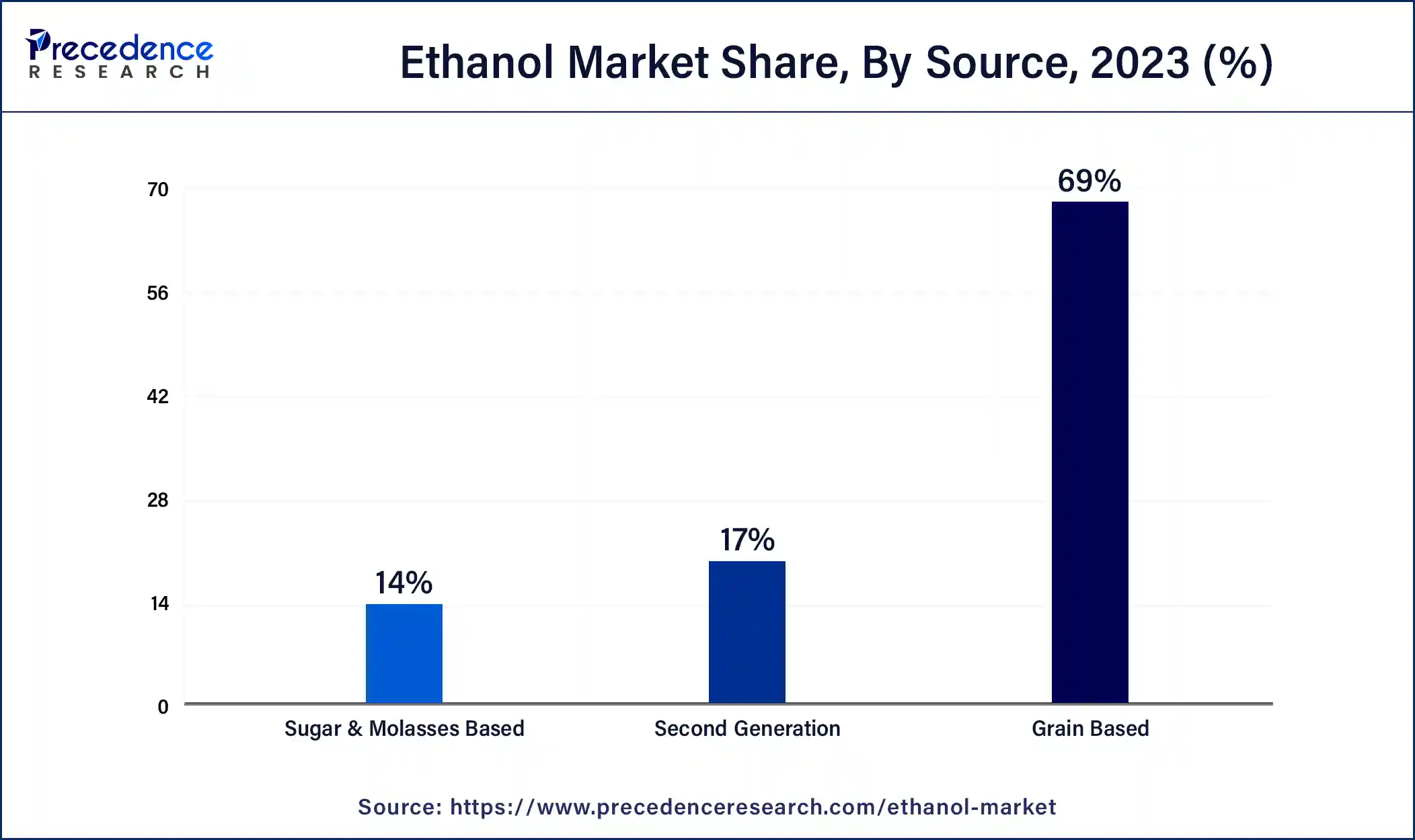 Ethanol Market Share, By Source, 2023 (%)