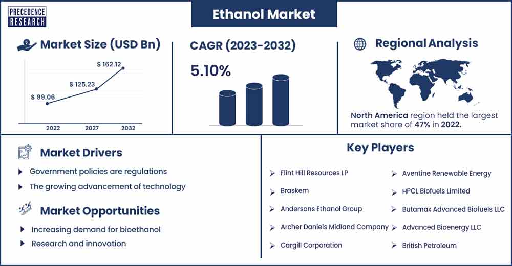Ethanol Market Size and Growth Rate From 2023 To 2032