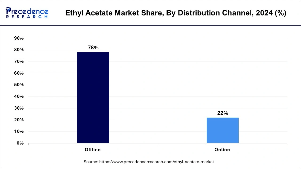 Ethyl Acetate Market Share, By Distribution Channel, 2024 (%)