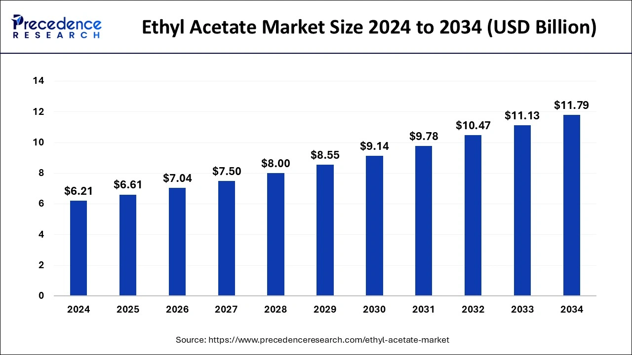 Ethyl Acetate Market Size 2025 To 2034