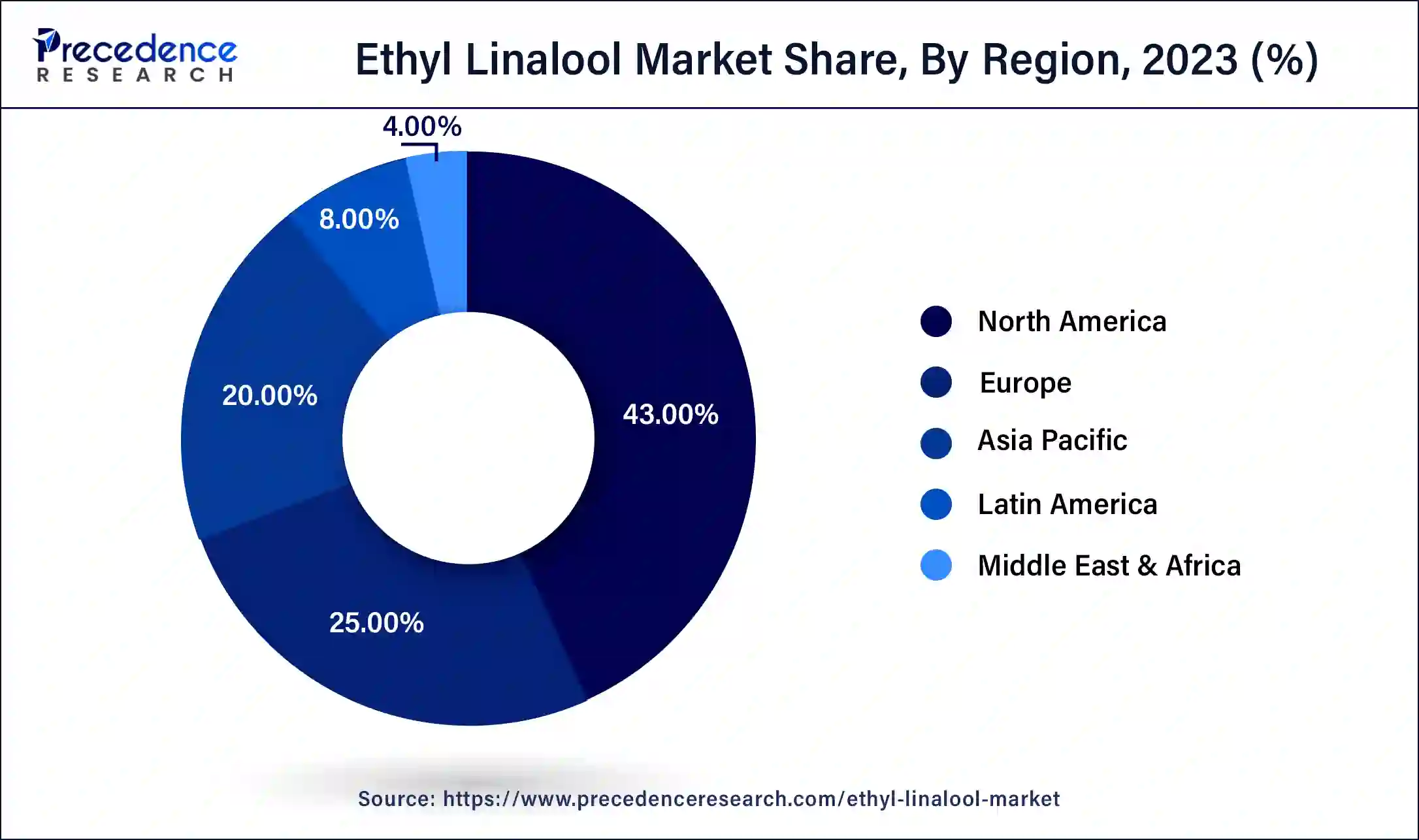 Ethyl Linalool Market Share, By Region, 2023 (%)