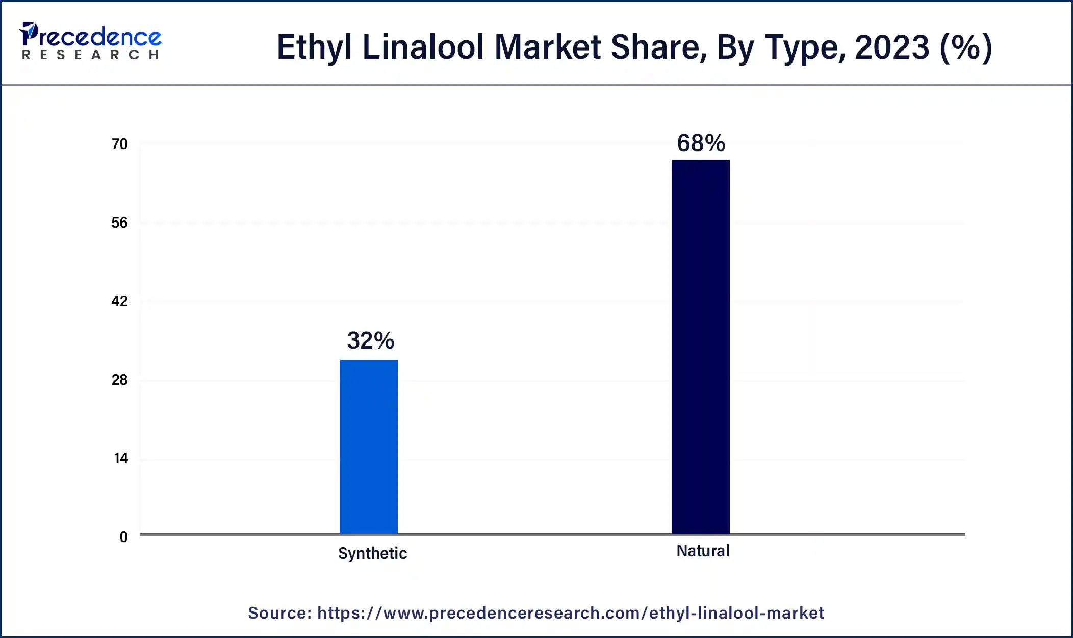 Ethyl Linalool Market Share, By Type, 2023 (%)