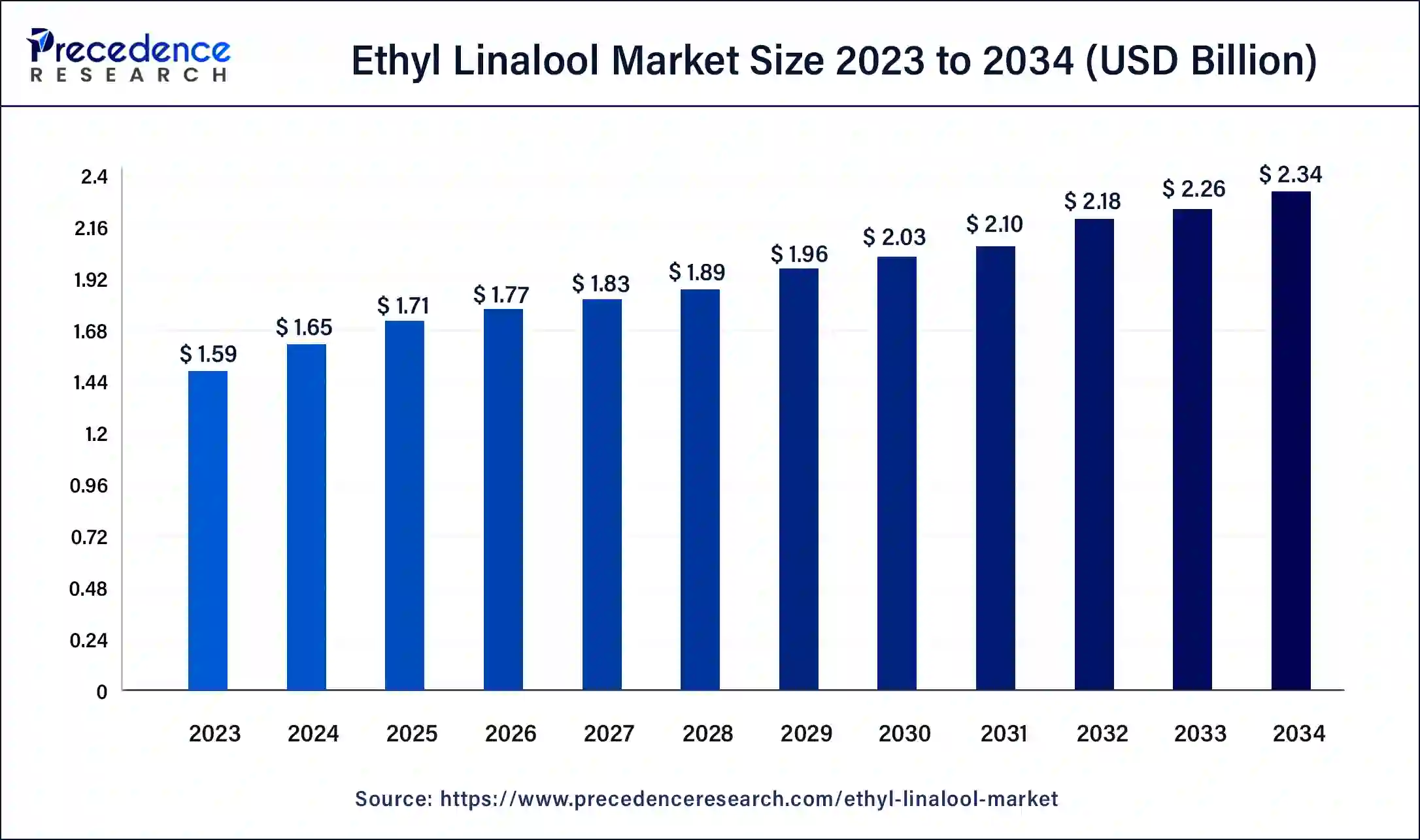 Ethyl Linalool Market Size 2024 to 2034