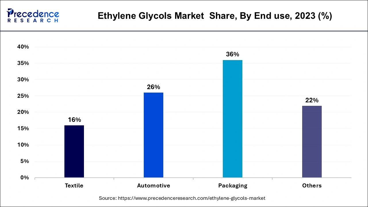 Ethylene Glycols Market Share, By End use, 2023 (%)