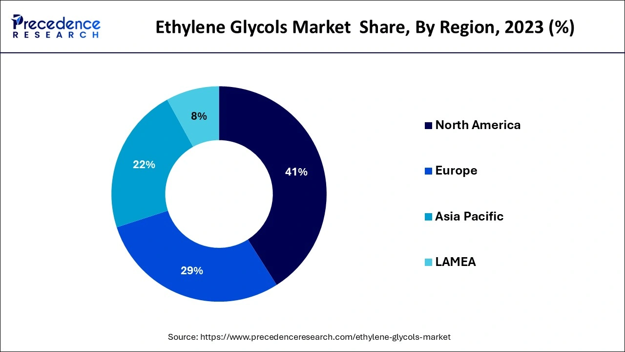 Ethylene Glycols Market Share, By Region, 2023 (%)