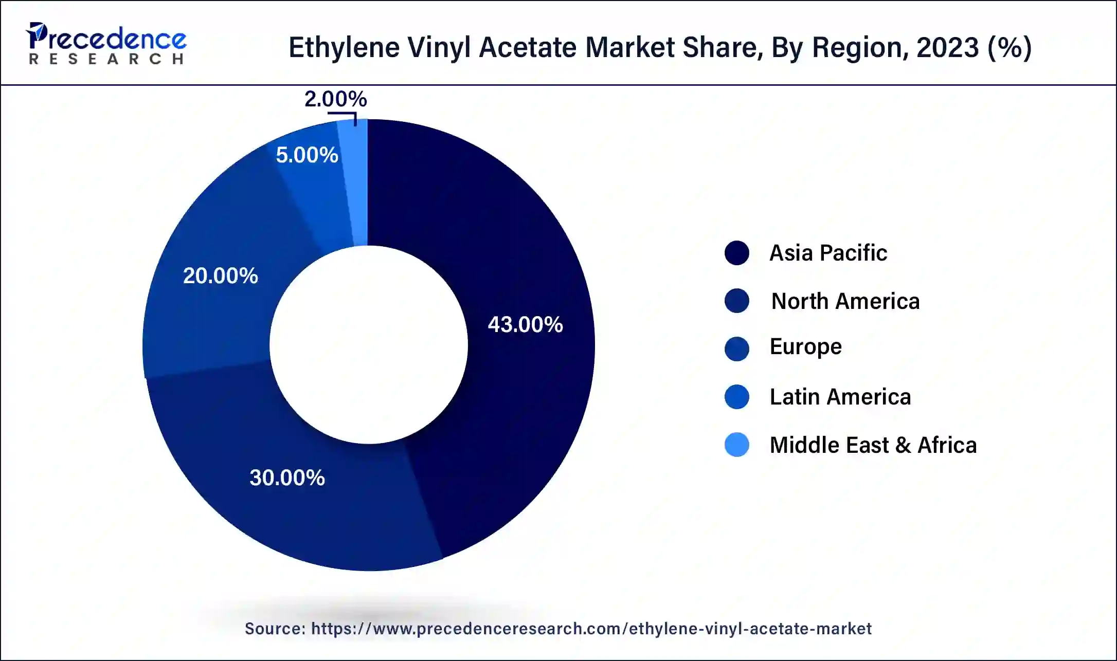 Ethylene Vinyl Acetate Market Share, By Region, 2023 (%)